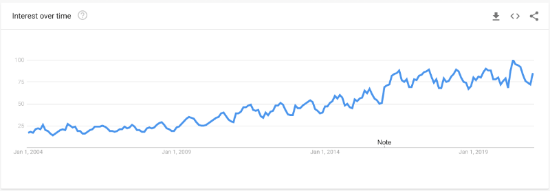 Google Trends graph for burgers