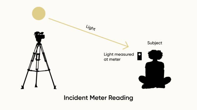 Light metering illustration